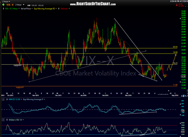 $VIX 120-minute April 17th