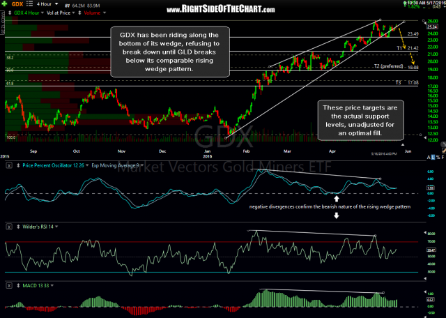 GDX 4-hour May 16th close