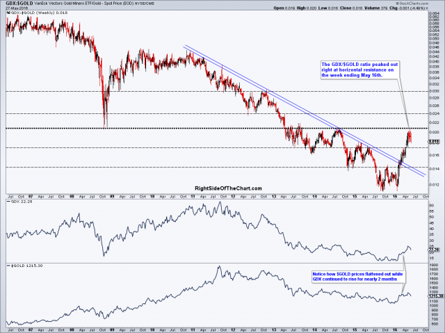 GDX-$GOLD ratio May 30th