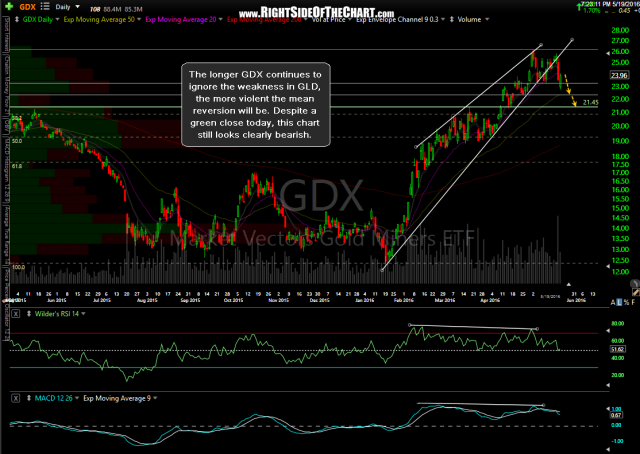 GDX daily May 19th