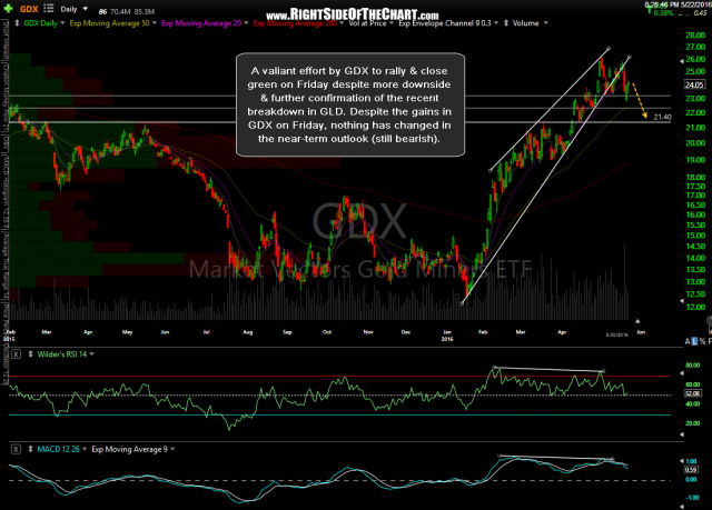 GDX daily May 22nd