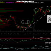 GLD daily May 12th