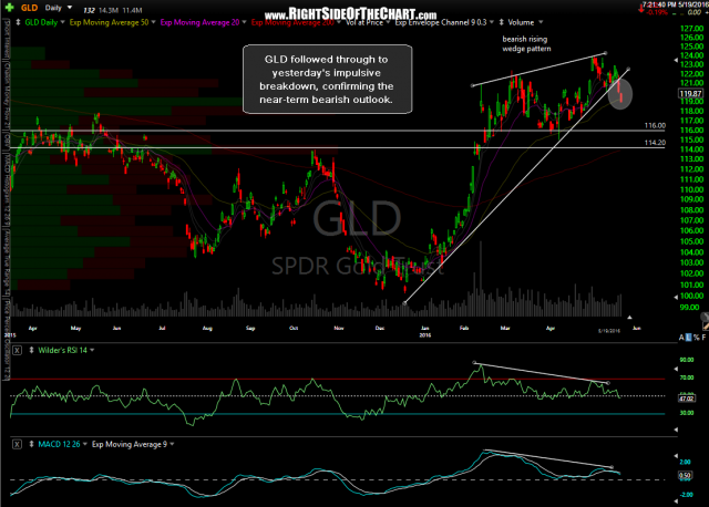 GLD daily May 19th