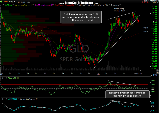 GLD daily May 22nd