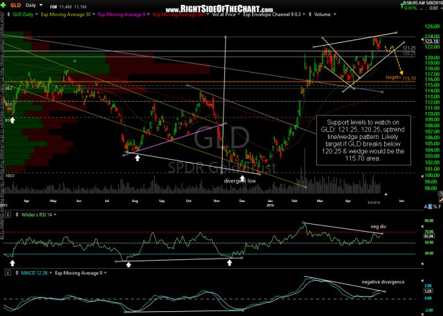GLD daily May 9th