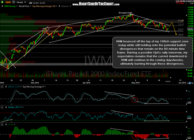 IWM 60-minute 2 May 19th