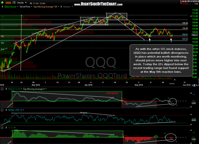 QQQ 60-minute 2 May 19th