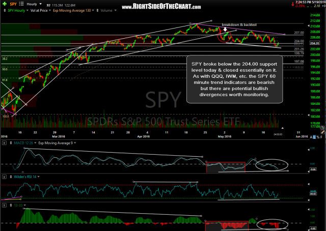 SPY 60-minute 2 May 19th
