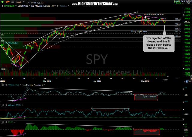 SPY 60-minute May 12th