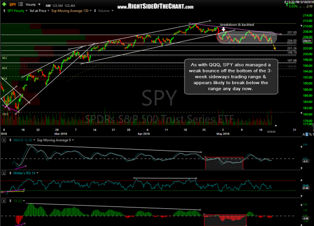 SPY 60-minute May 18th