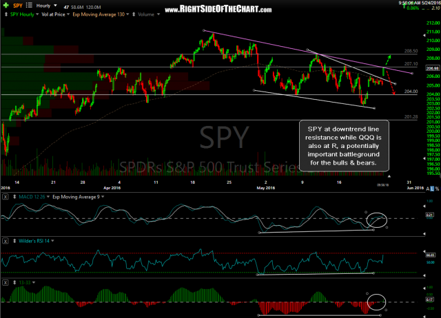 SPY 60-minute May 24th