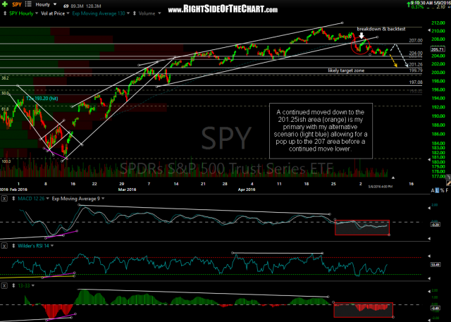 SPY daily May 9th