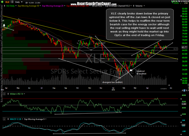 XLE daily May 19th