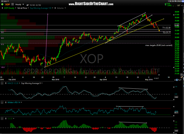 XOP 60-minute 2 May 5th