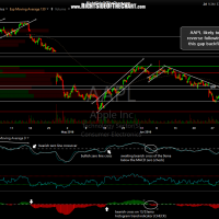 AAPL 60-minute June 30th