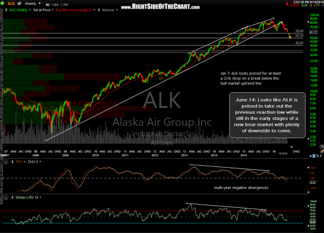 ALK weekly June 14th