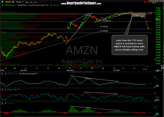 AMZN 60-minute June 17th