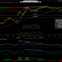 AMZN 60-minute June 30th