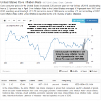 Core Inflation Rate May 2016