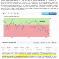 Dallas Fed Manufacturing Index May '16