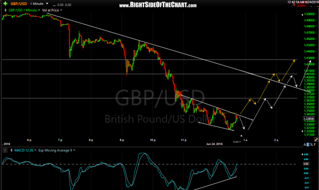 GBP-USD 1 minute June 24th
