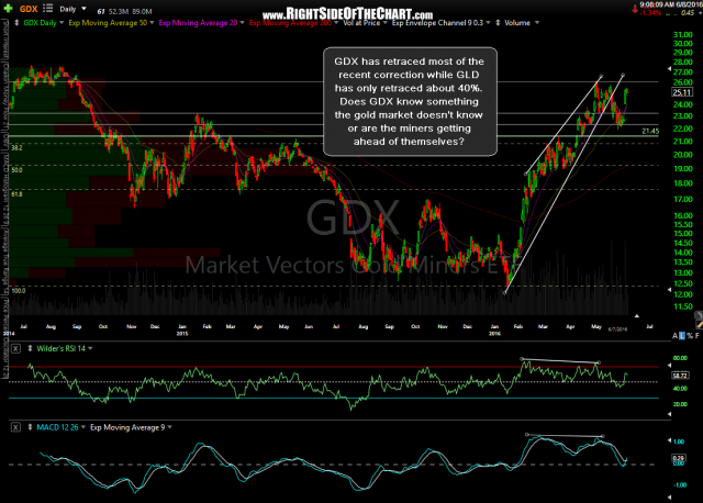 GDX daily June 7th close