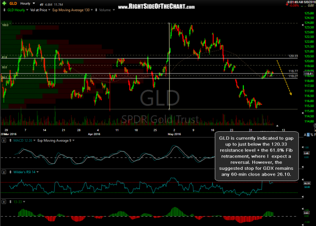 GLD 60-minute June 7th close