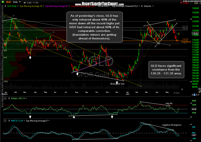 GLD daily June 7th close