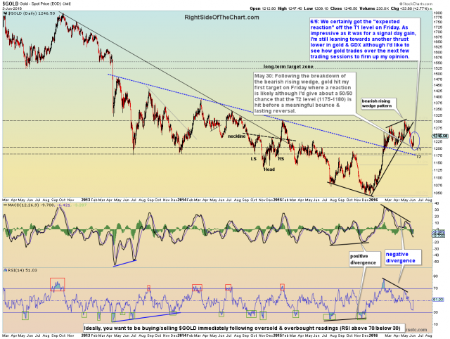 $GOLD daily June 5th