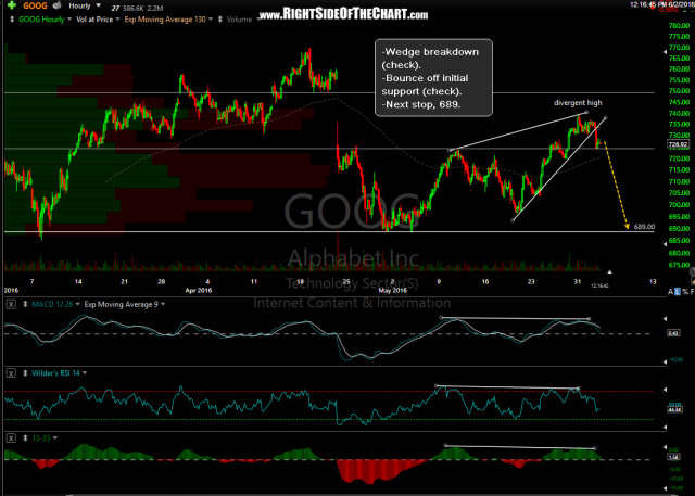 GOOG 60 minute June 2nd