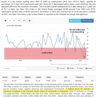 ISM NY Index May 2016
