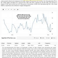 ISM Non Manufacturing PMI May 2016