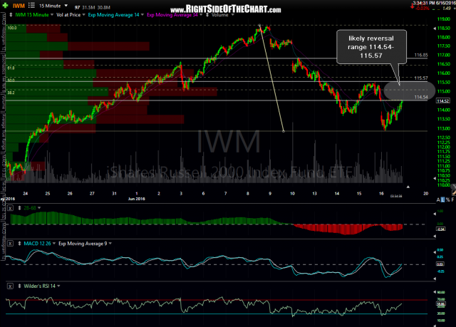 IWM 15-minute June 16th