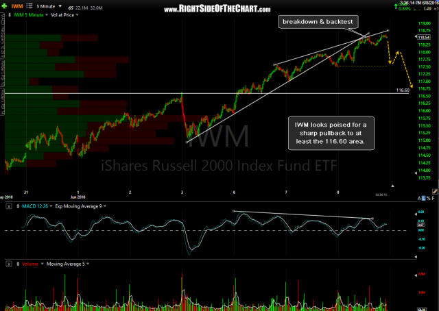 IWM 5-minute June 8th