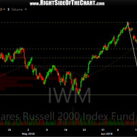IWM 60-minute June 29th
