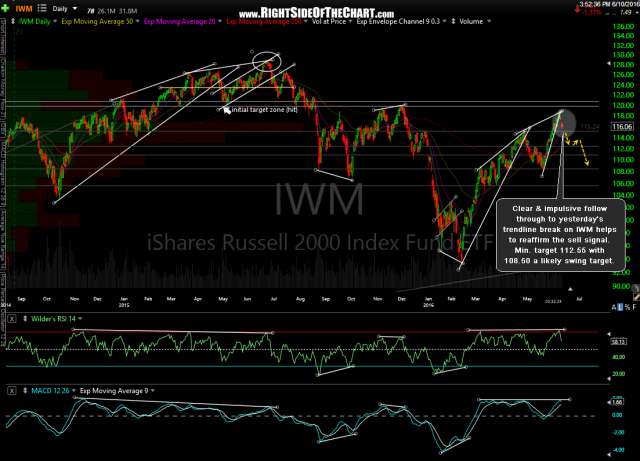 IWM daily June 10th