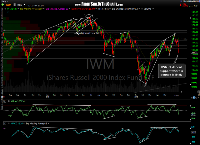 IWM daily June 27th