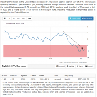 Industrial Production May 2016