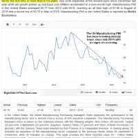 Manufacturing PMI May 2016