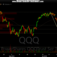 QQQ 60-minute 3 June 29th