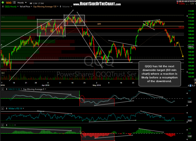QQQ 60-minute June 16th