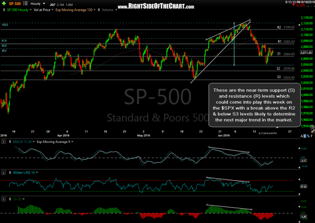 $SPX 60-minute June 19th