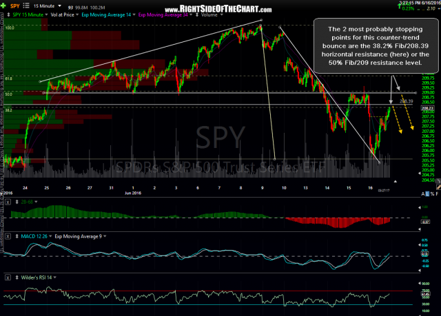 SPY 15 minute June 16th