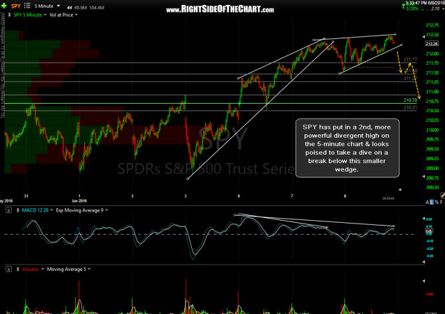 SPY 5 minute June 8th