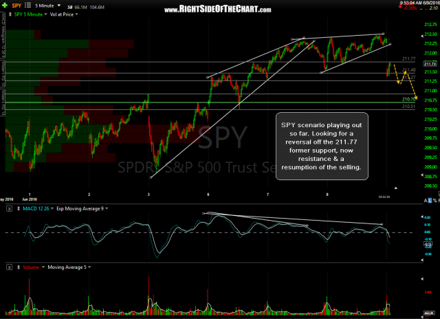 SPY 5 minute June 9th