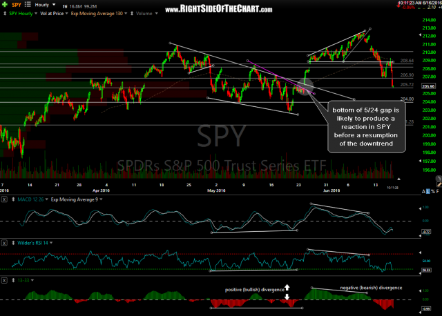 SPY 60 minute June 16th