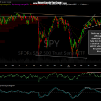 SPY daily June 10th