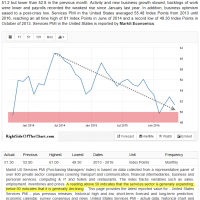 Services PMI May 2016