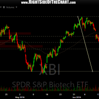 XBI 60-minute June 29th