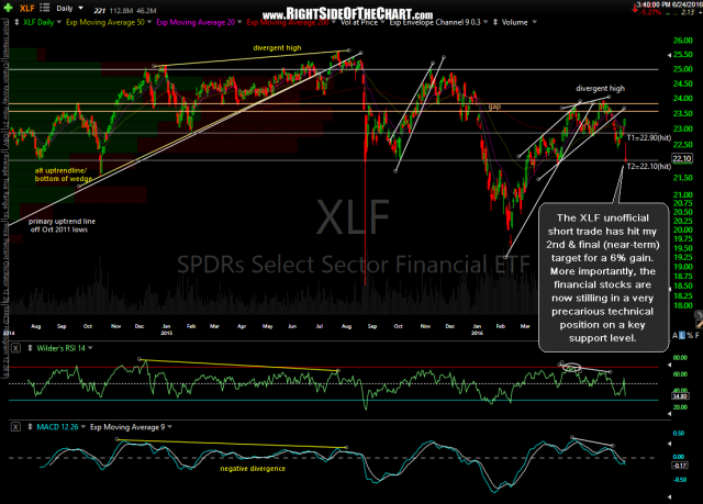 XLF daily June 24th